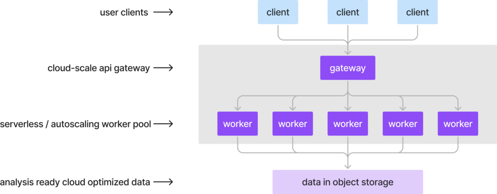 Flux cloud-native architecture diagram showing stateless workers reading from object storage
