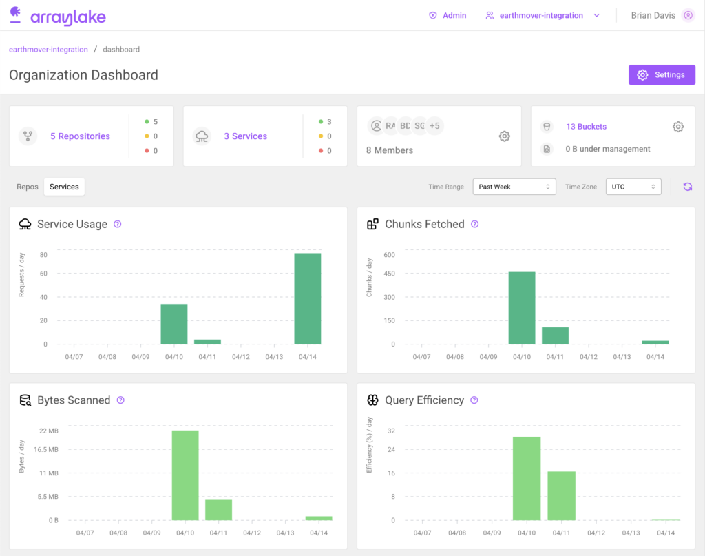 Flux observability dashboard showing request metrics, latency, and data volume