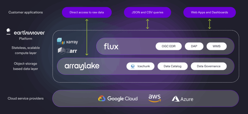 Earthmover Platform Architecture showing Arraylake, Flux, and the Marketplace layers