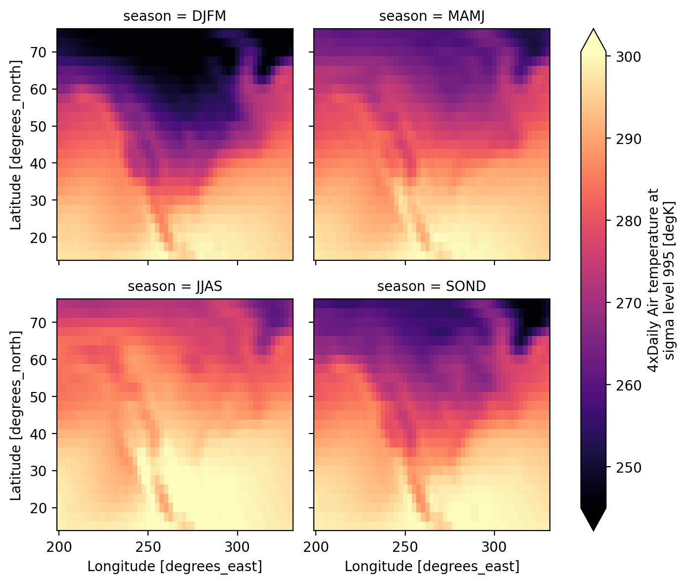 Ergonomic seasonal grouping and resampling in Xarray