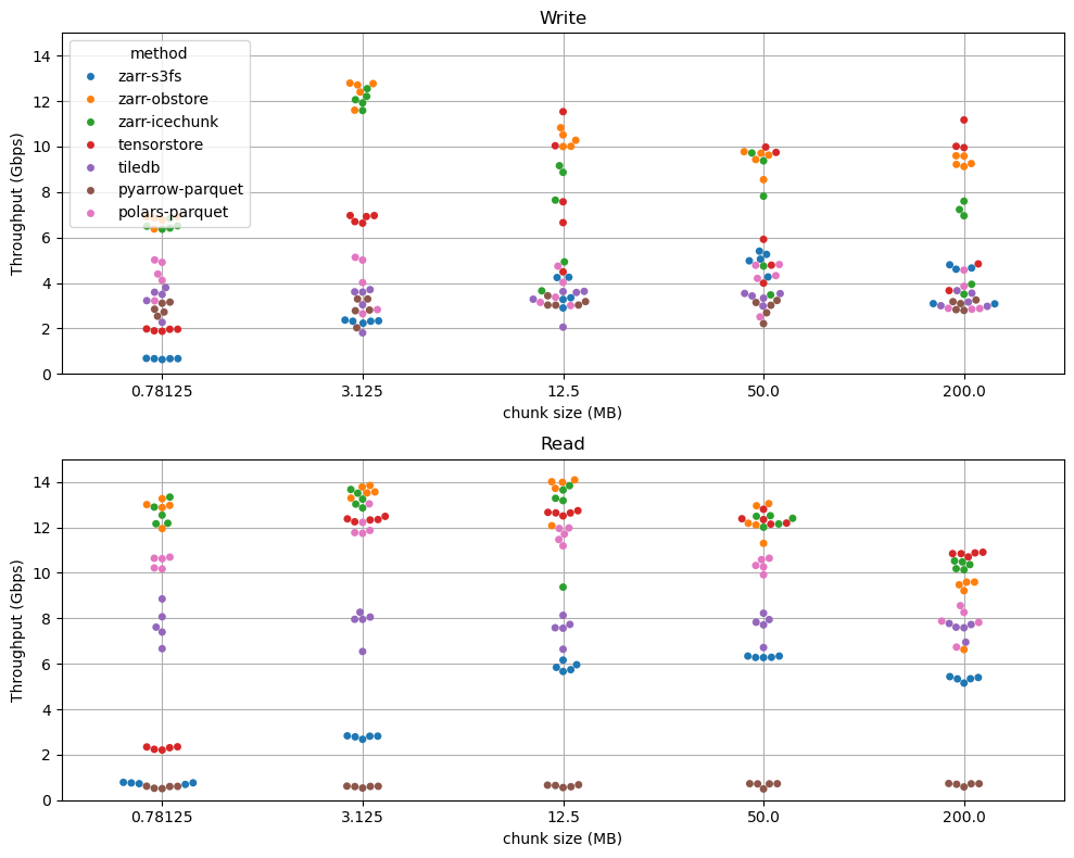 I/O-Maxing Tensors in the Cloud