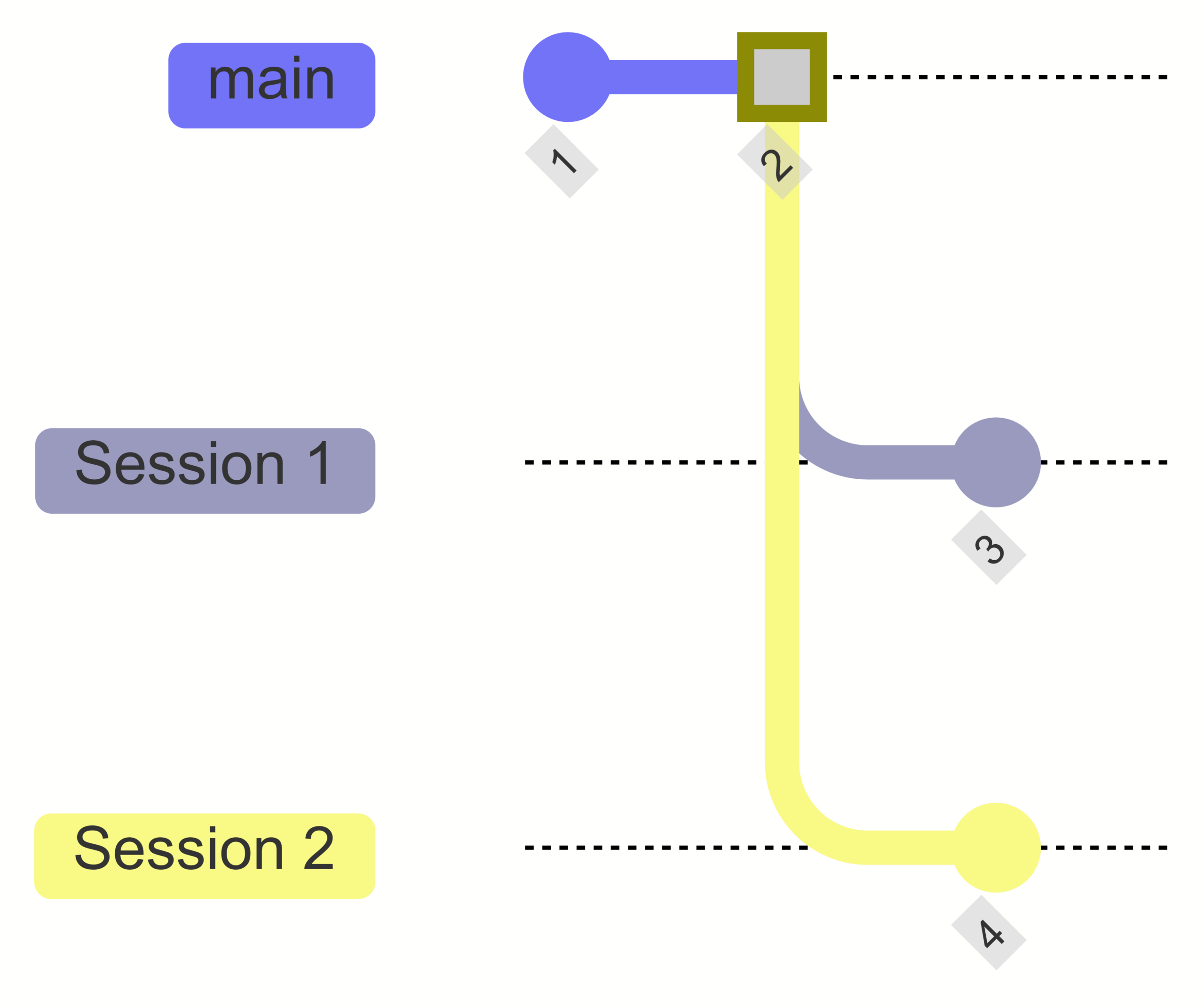 Learning about Icechunk consistency with a clichéd but instructive example