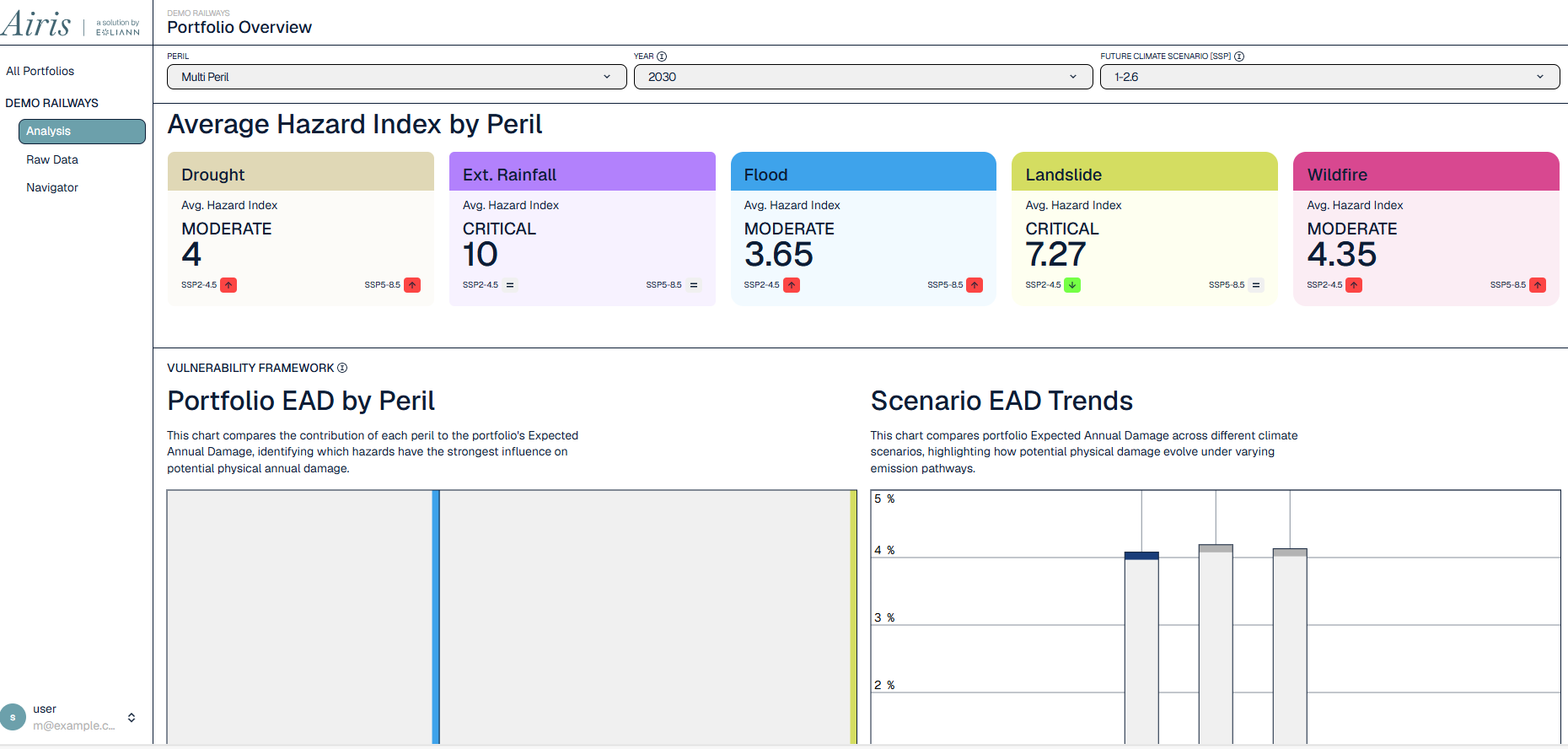 Airis portfolio overview — average hazard index by peril