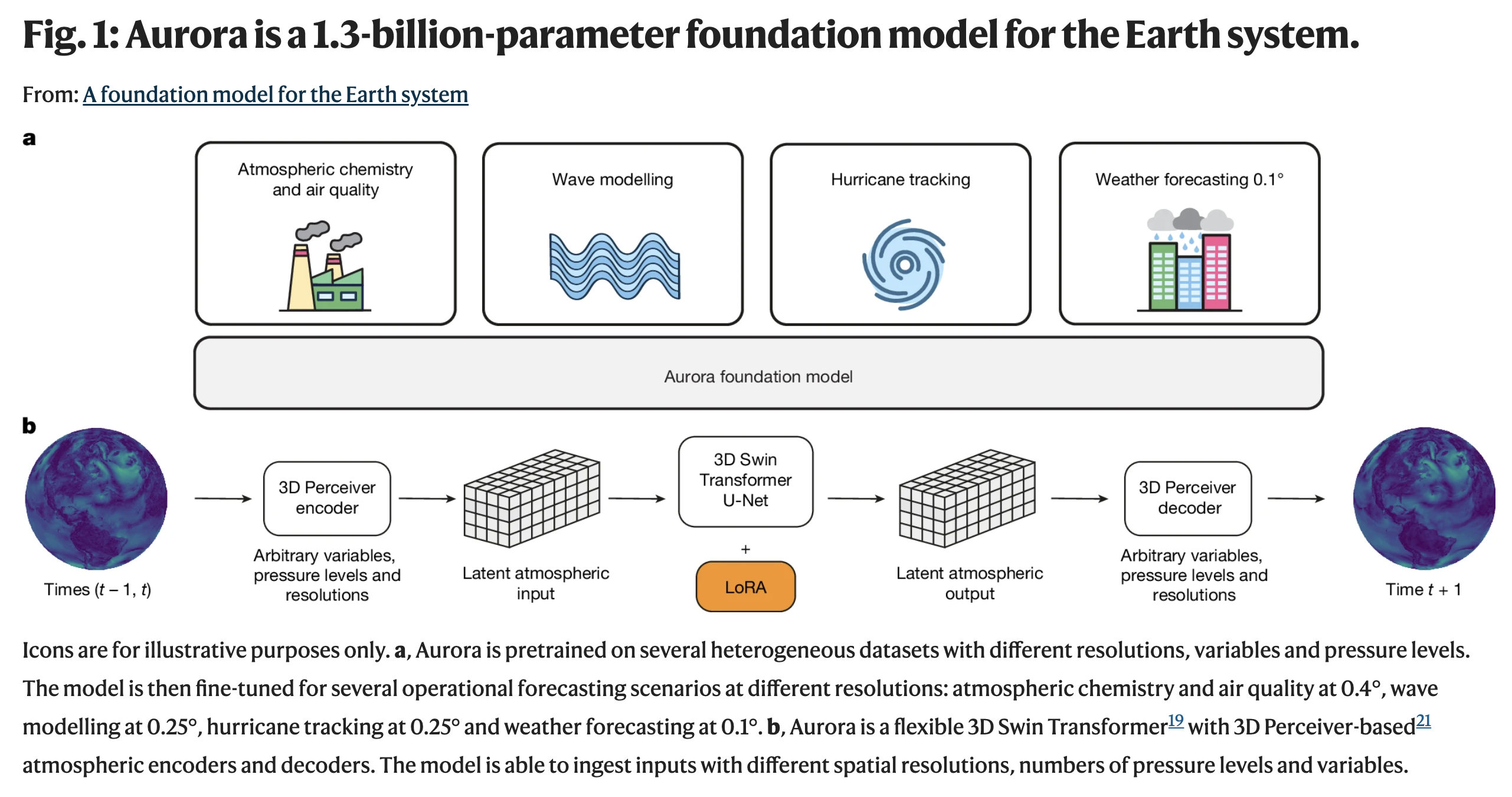 Aurora architecture: 3D Swin Transformer with Perceiver encoders and decoders