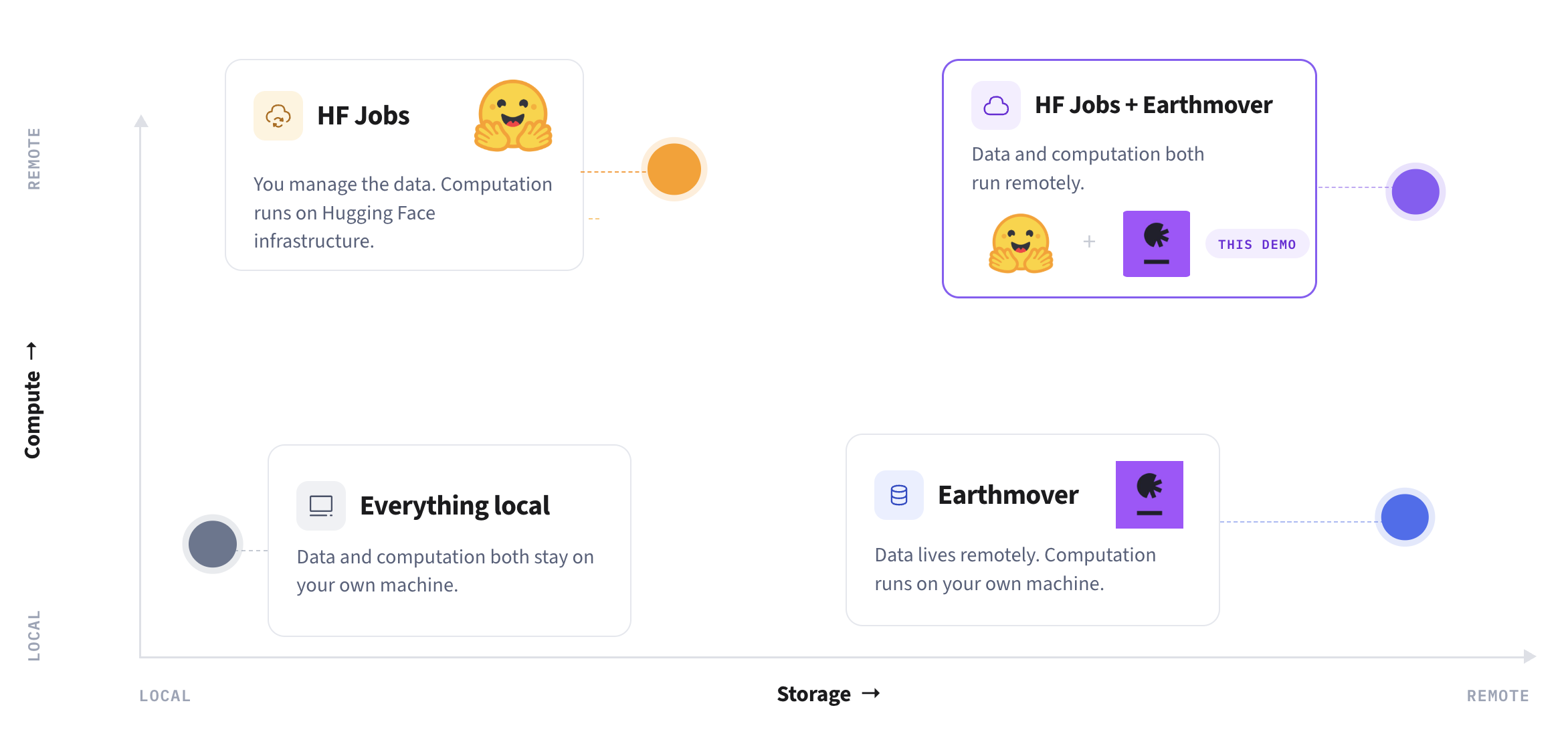 Local VS Remote storage and computation