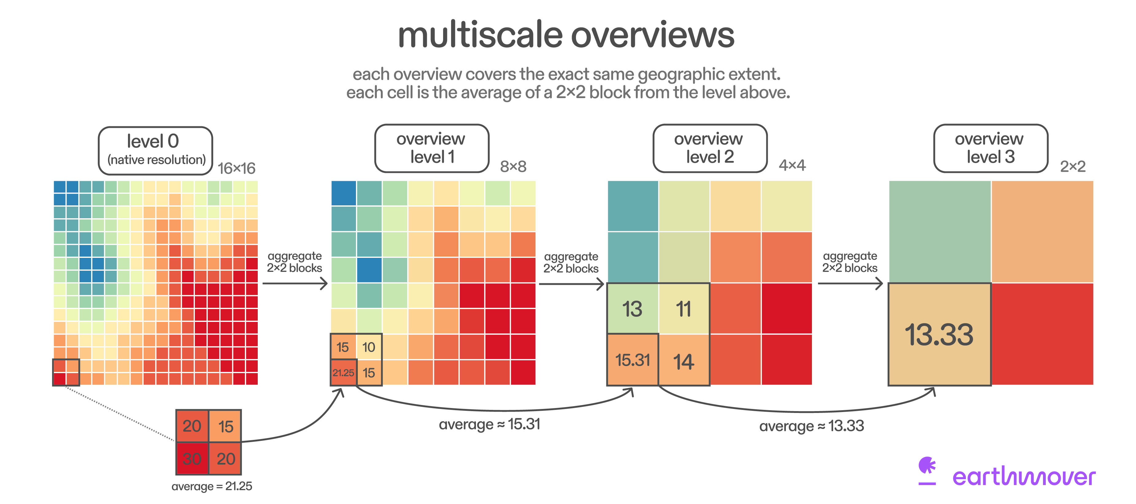  Diagram showing how multiscale overviews are generated. A 16×16 native resolution grid is progressively downsampled by aggregating 2×2 blocks into single cells, producing 8×8, 4×4, and 2×2 overview levels.