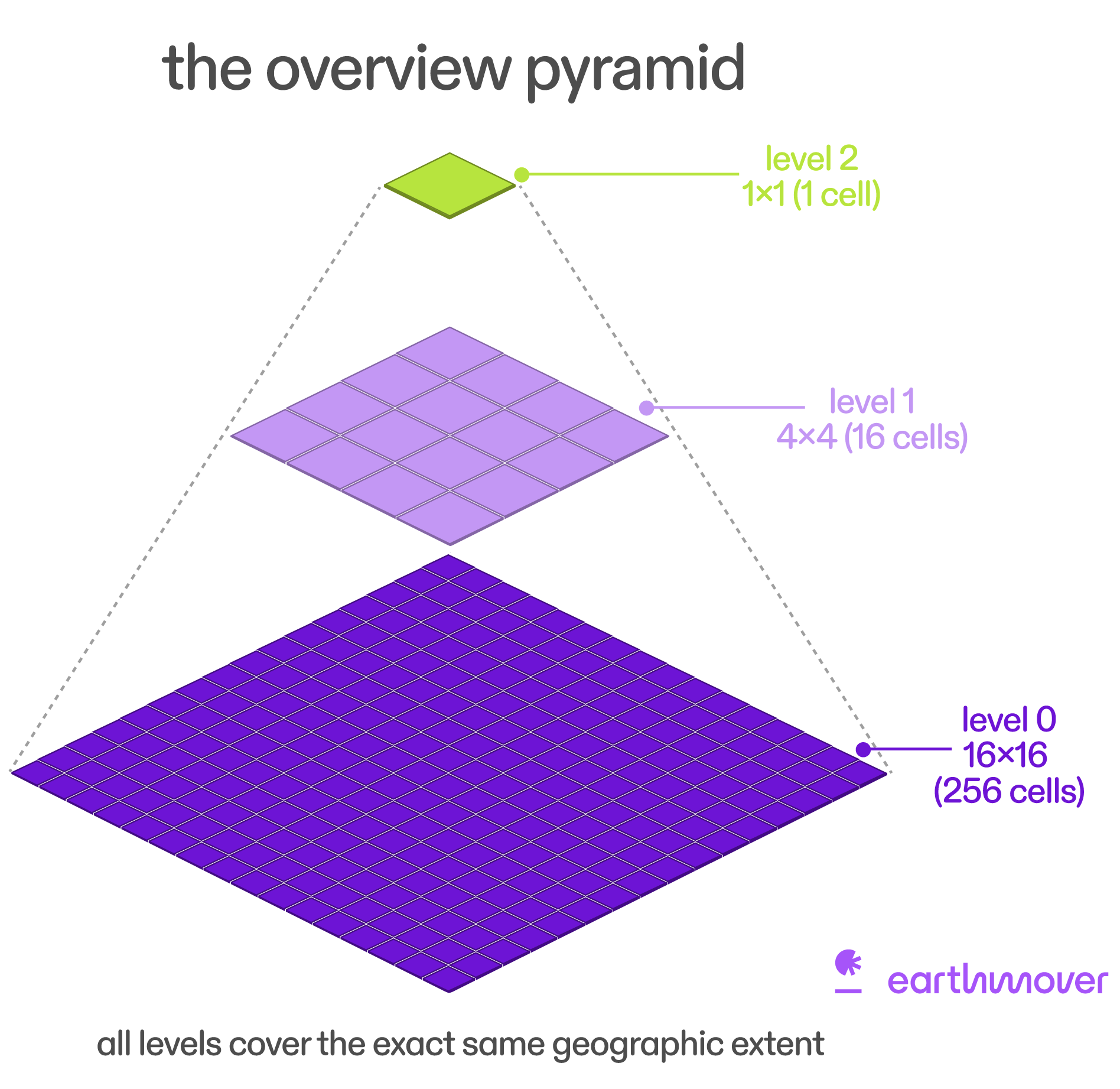 Diagram showing the overview pyramid with the native grid, a 4x coarsened overview, and a 16x coarsened overview.