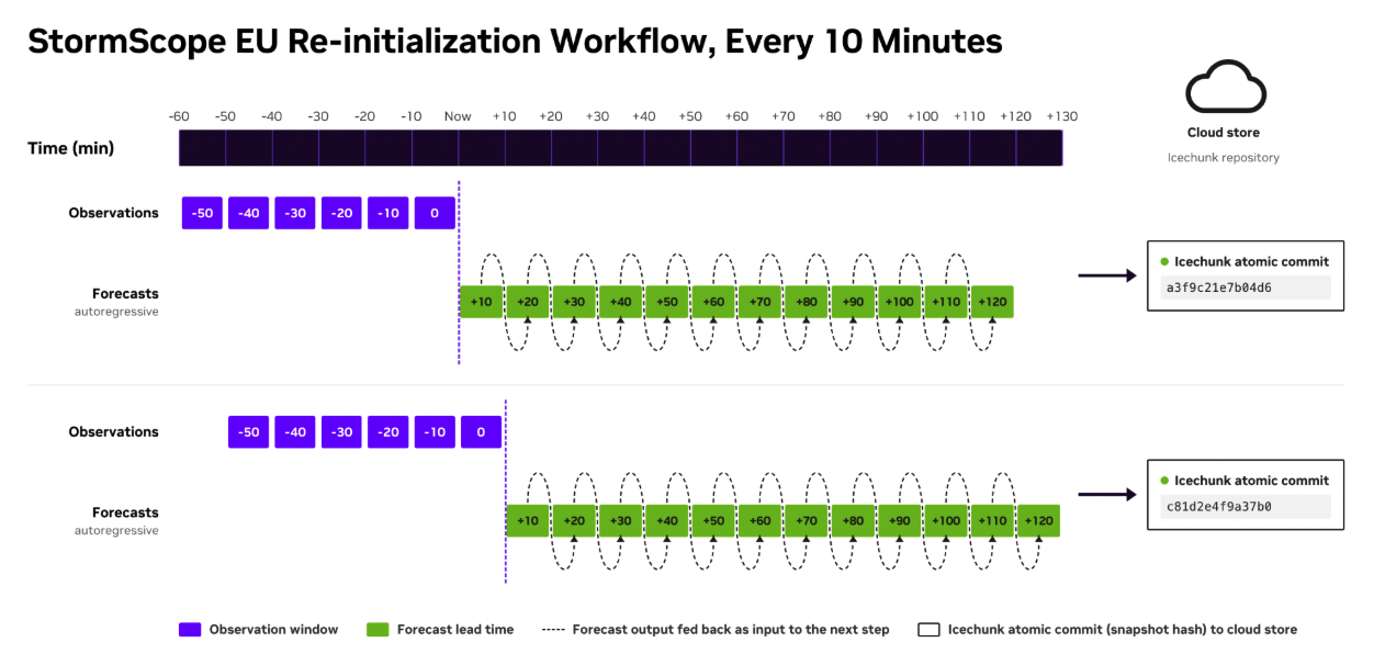 StormScope-EU re-initializes every 10 minutes: six observations seed a 12-step autoregressive forecast, published as one Icechunk atomic commit