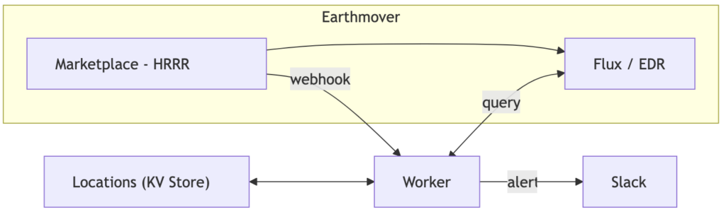 Full architecture diagram: Marketplace repo → webhook → Cloudflare Worker → EDR query via Flux → Slack alert
