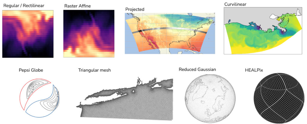A display of different types of geospatial data grids, including rectilinear, curvilinear, HEALPix, and projected