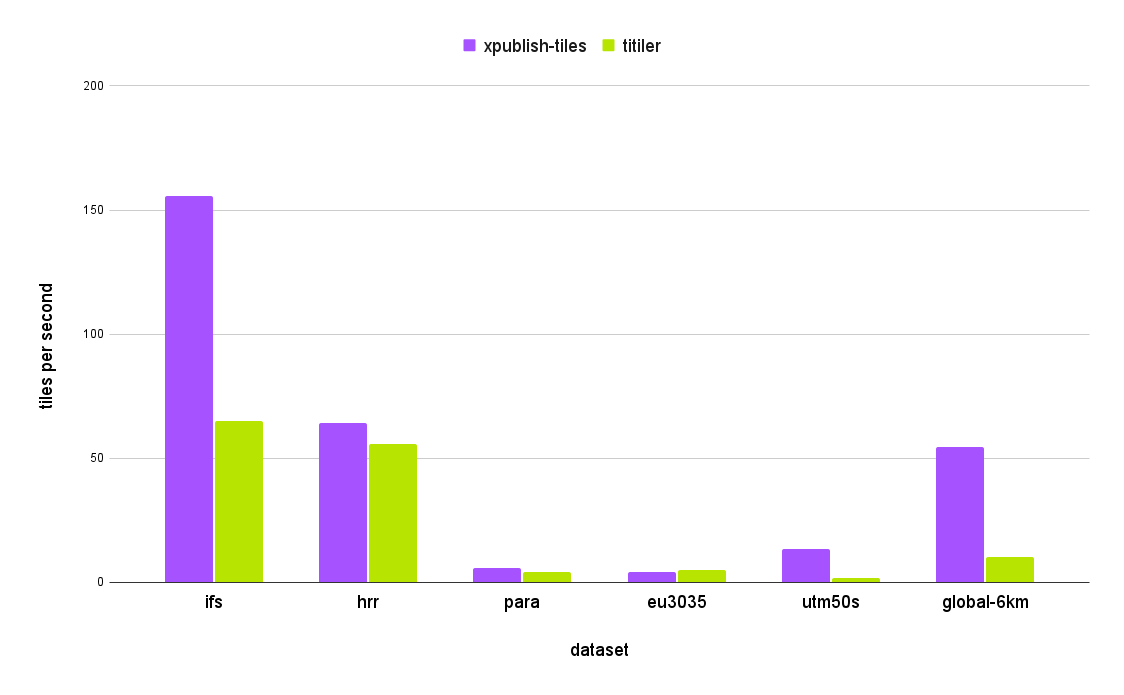 Bar chart comparing the performance of xpublish-tiles against TiTiler across six different datasets, showing significantly faster speeds for xpublish-tiles on several.