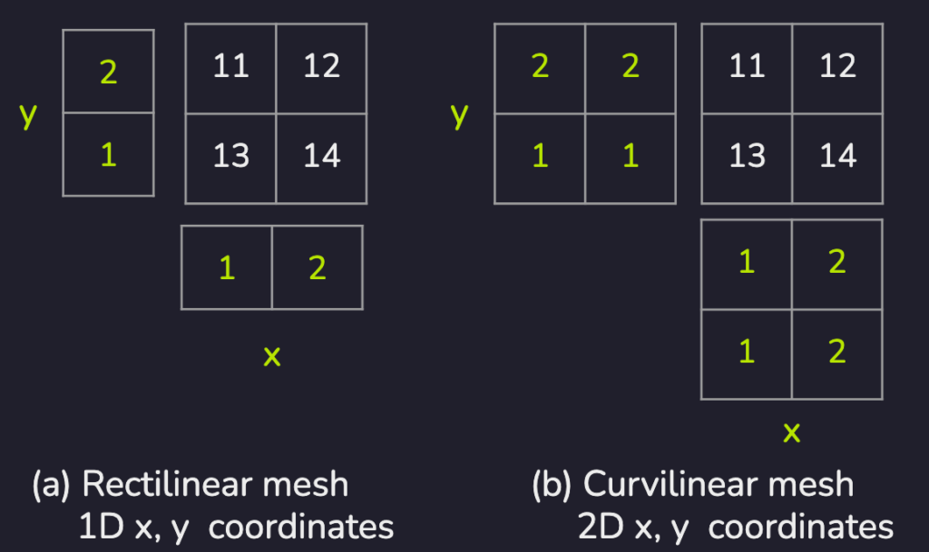 Identical data on an identical grid represented two ways: rectilinear and curvilinear