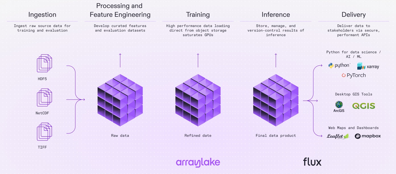 The scientific AI workflow